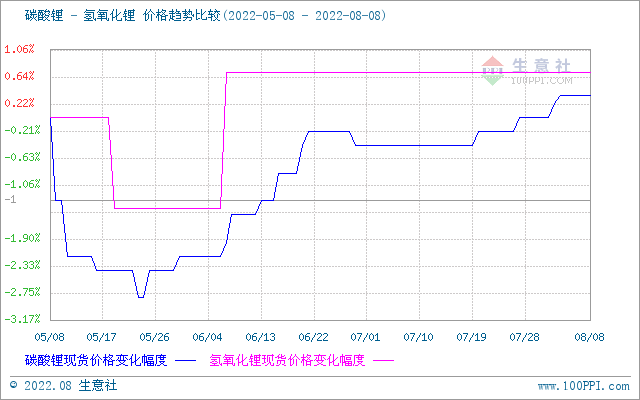 生意社：国内工业级氢氧化锂市场价格稳定（8.1-8.8）
