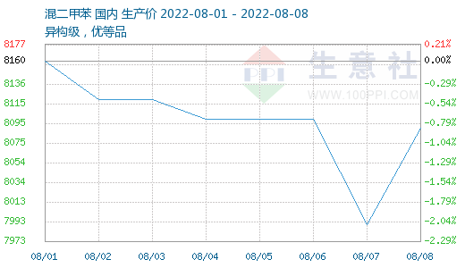 生意社：产业链行情止跌 本周邻苯行情跌后趋稳