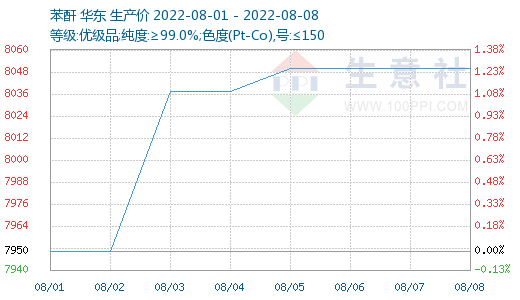 生意社：产业链行情止跌 本周邻苯行情跌后趋稳